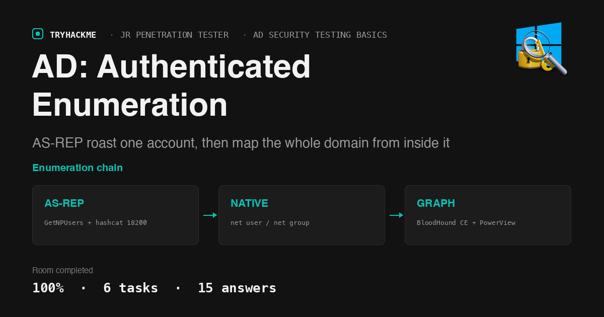TryHackMe AD Authenticated Enumeration: AS-REP to Graph