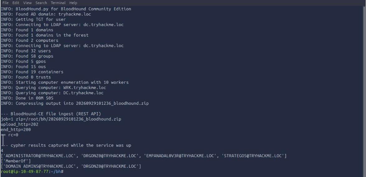 bloodhound-ce-python collecting 32 users, 58 groups and 2 computers, the REST file-upload job returning 202 and 200, and the cypher results listing four Domain Admins and the DRGONZ0 MemberOf edge