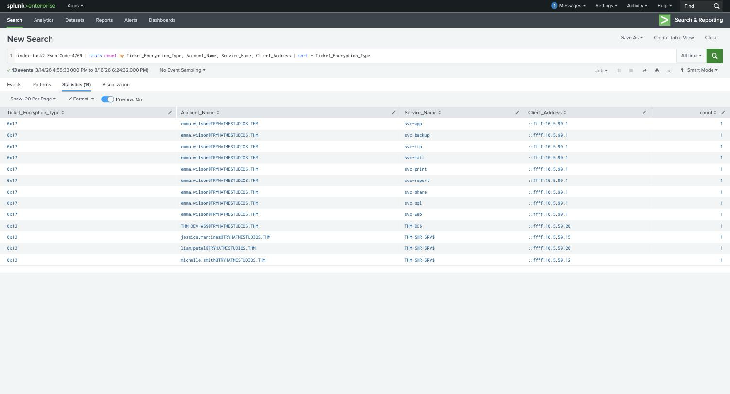 Splunk showing nine RC4 (0x17) service ticket requests from emma.wilson against nine svc- accounts, versus normal 0x12 traffic
