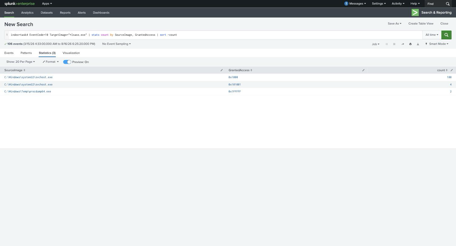 Splunk showing svchost.exe accessing lsass.exe normally alongside C:\\Windows\\Temp\\procdump64.exe with GrantedAccess 0x1FFFFF