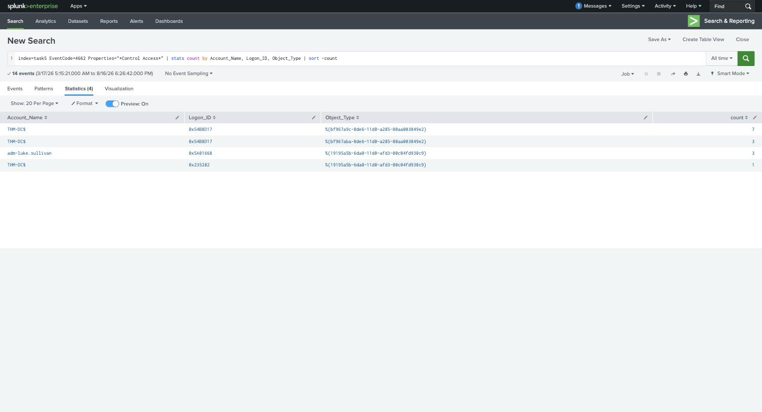 Splunk showing adm-luke.sullivan performing Control Access on the domain object, alongside legitimate THM-DC$ activity