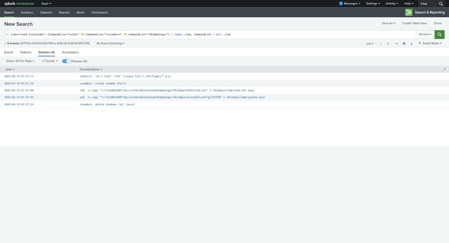 Splunk showing the five-command NTDS.dit extraction chain from ntdsutil IFM through vssadmin shadow copy to shadow deletion
