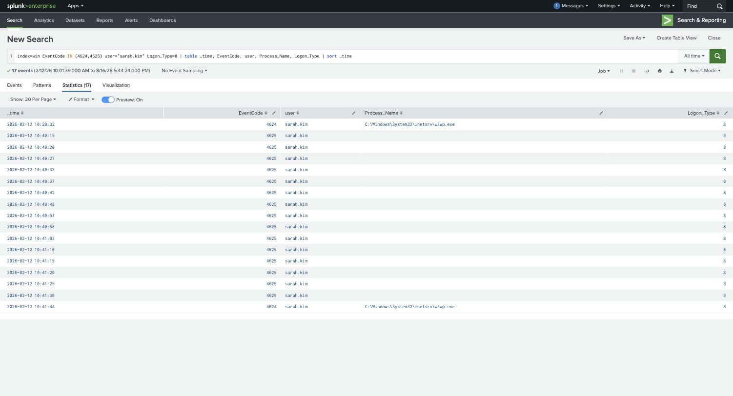 Splunk showing 15 consecutive 4625 failures for sarah.kim followed by a 4624 success at 10:41:44