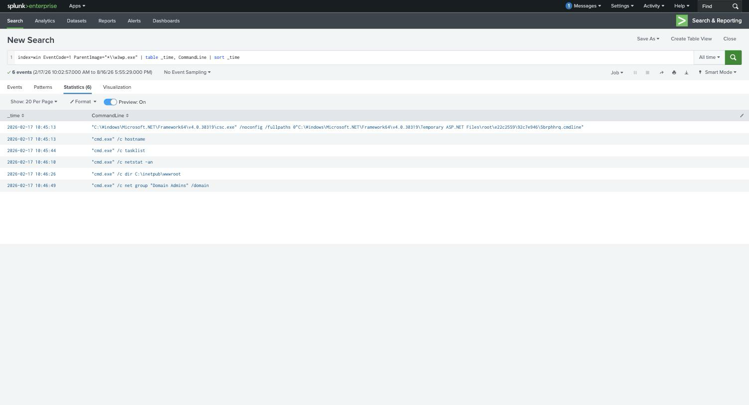 Splunk showing the challenge process chain: hostname, tasklist, netstat -an, dir C:\\inetpub\\wwwroot, net group Domain Admins