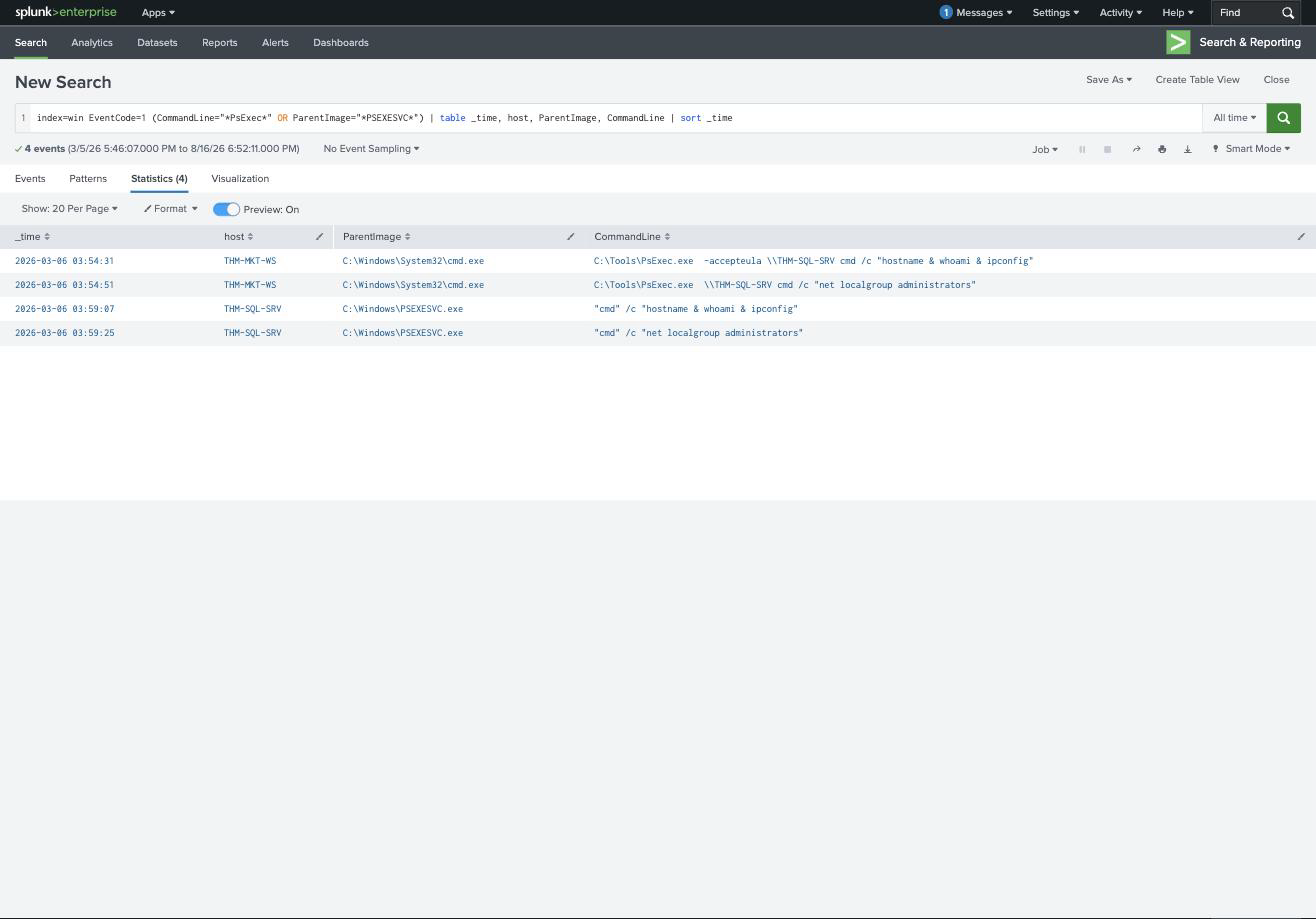 Splunk showing PsExec.exe launched on THM-MKT-WS and PSEXESVC.exe spawning the same commands on THM-SQL-SRV