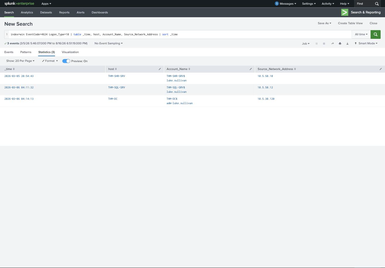 Splunk showing three RDP logons: THM-SHR-SRV, then THM-SQL-SRV from 10.5.50.12, then THM-DC from 10.5.30.120