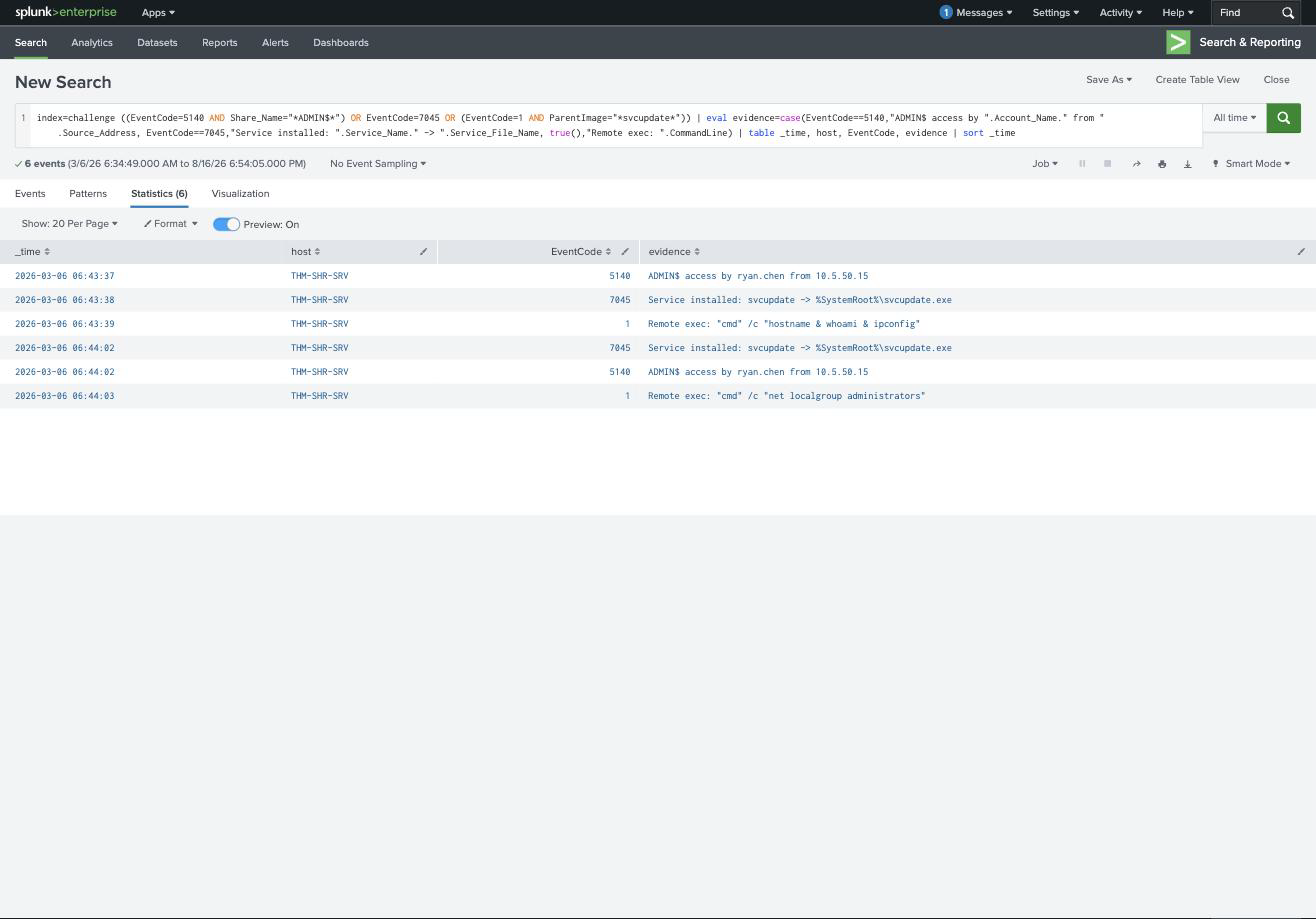 Splunk correlating ADMIN$ access by ryan.chen, the svcupdate service install, and the remote commands on THM-SHR-SRV