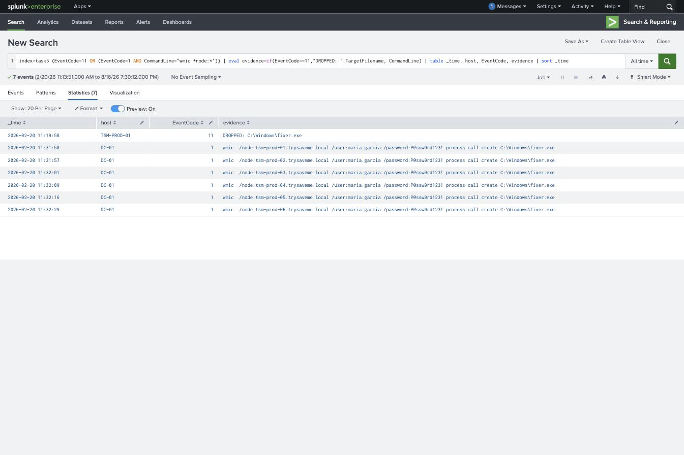 Splunk showing fixer.exe dropped on TSM-PROD-01 followed by six WMIC process call create commands against tsm-prod-01 through 06
