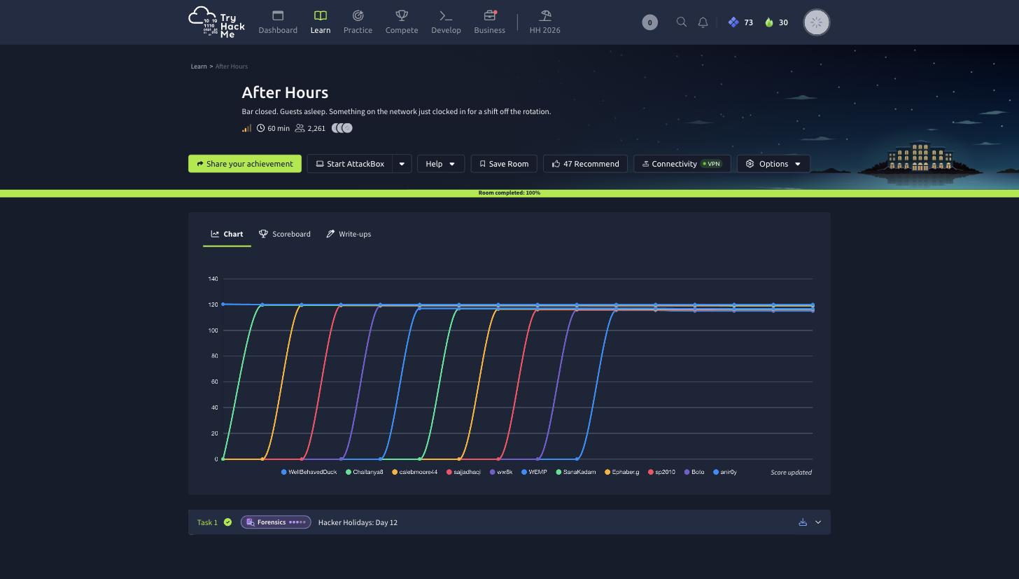 The After Hours room page on TryHackMe showing 100 percent completion and the Hacker Holidays 2026 progress chart