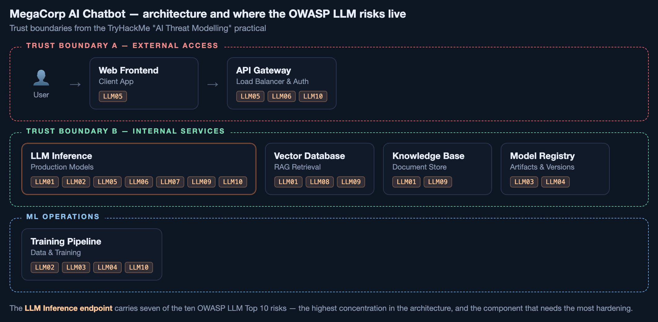 Diagram of MegaCorp&rsquo;s AI chatbot architecture showing three trust boundaries and which OWASP LLM Top 10 risks map to each component