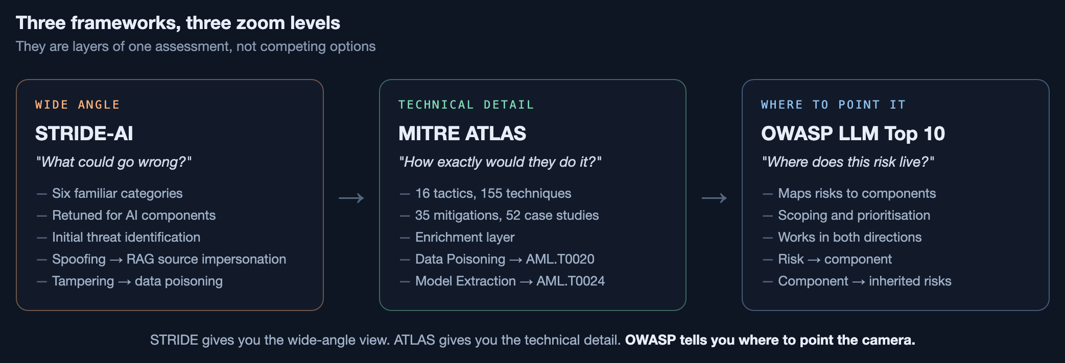 Diagram showing STRIDE-AI, MITRE ATLAS and OWASP LLM Top 10 as three zoom levels of a single assessment