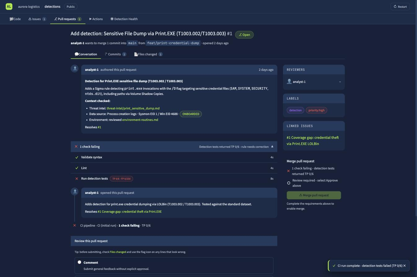 PR #1 in TryGitMe with one check failing, detection tests returning TP 0/6