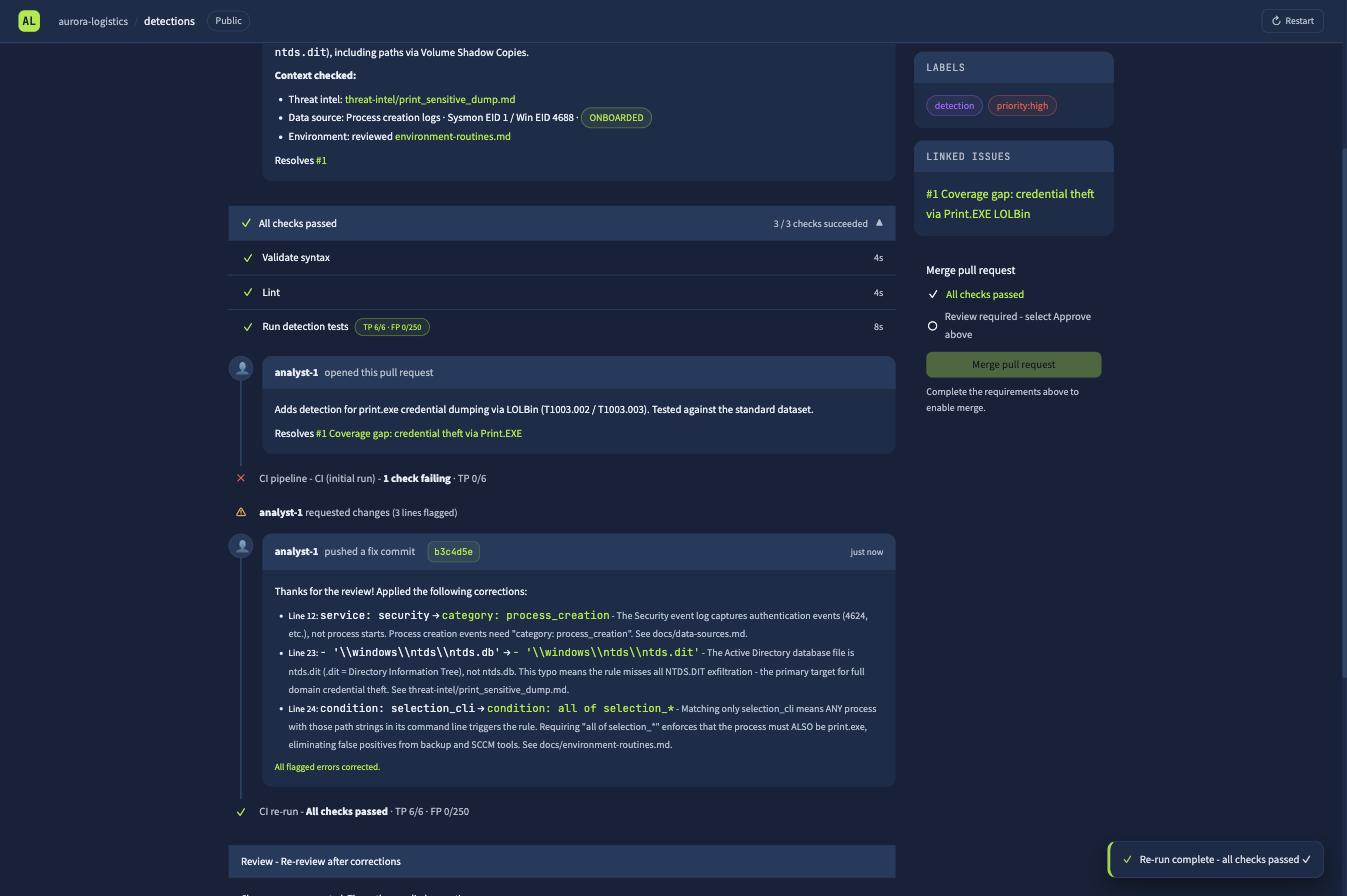 analyst-1 pushes fix commit b3c4d5e with all three corrections, CI re-run passes TP 6/6 FP 0/250
