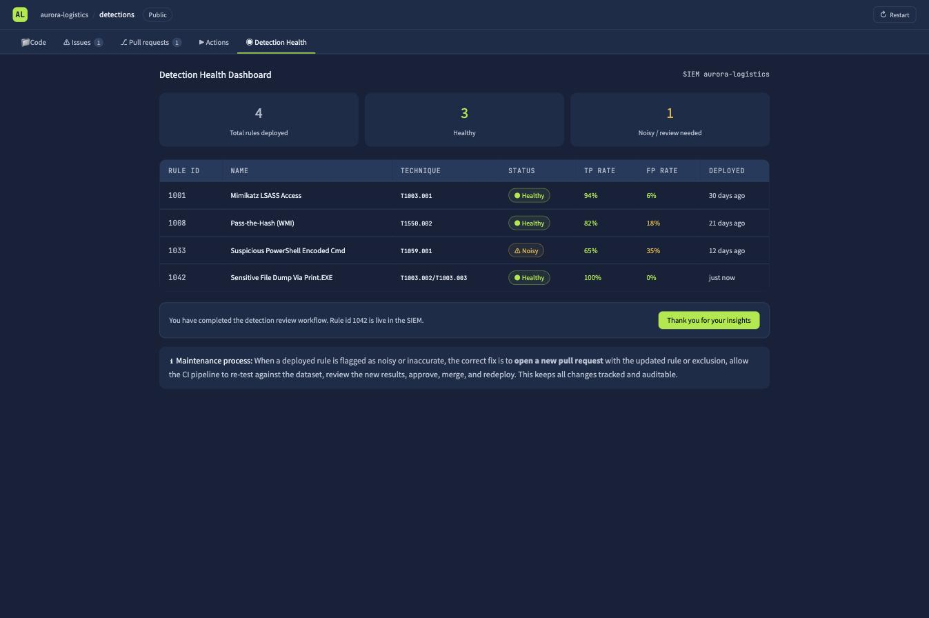 The Detection Health dashboard showing four deployed rules, one marked noisy