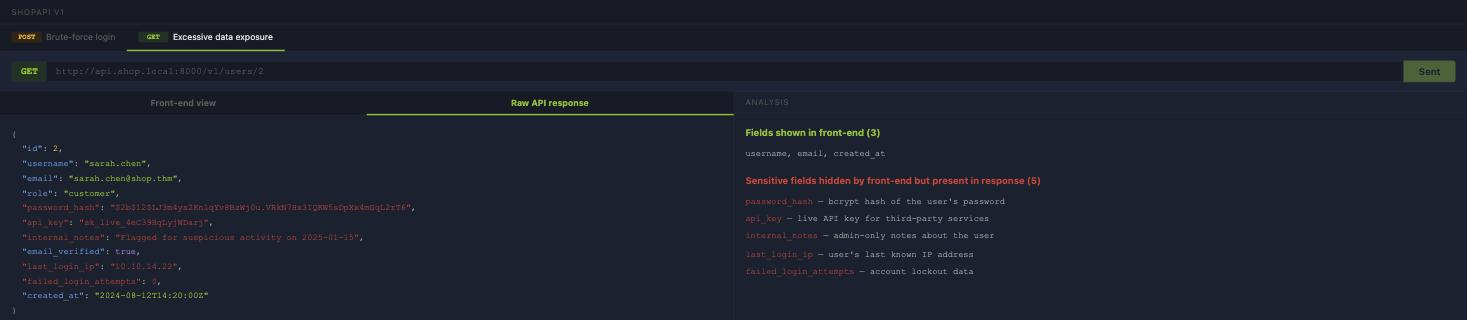 Raw API response for GET /v1/users/2 with password_hash, api_key, internal_notes, last_login_ip and failed_login_attempts highlighted as fields the front end hides