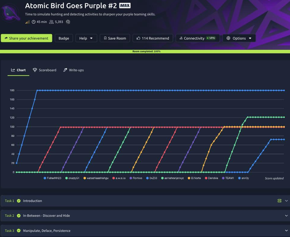The Atomic Bird Goes Purple #2 room on TryHackMe marked Room completed 100 percent, all four tasks green