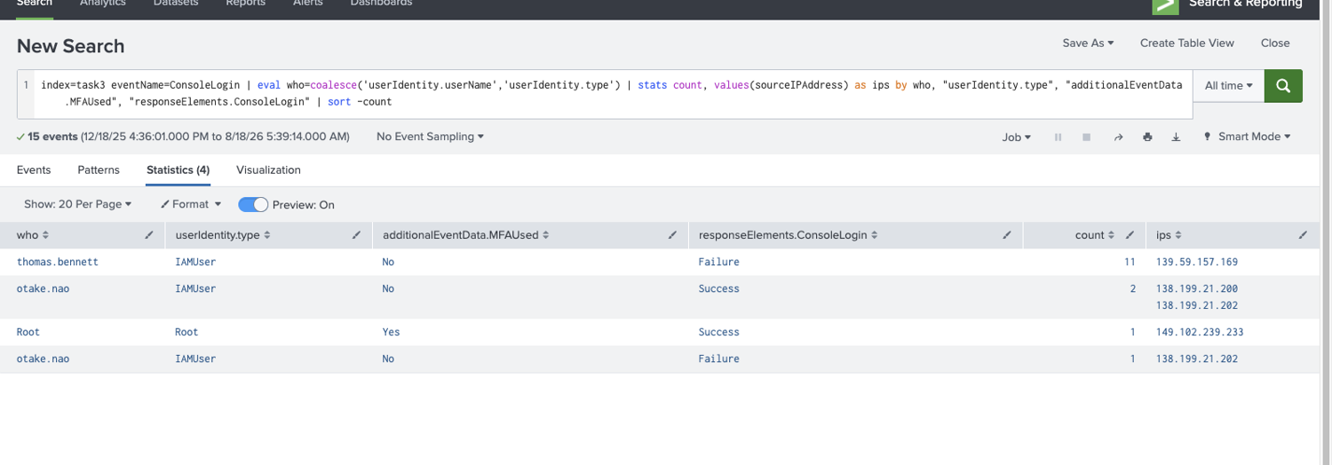 Splunk showing 11 failures for thomas.bennett, otake.nao succeeding without MFA, and Root succeeding with MFA