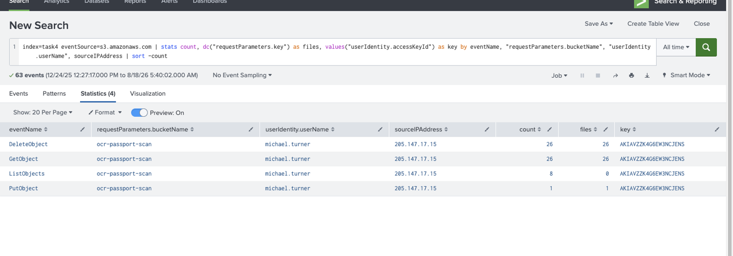 Splunk showing GetObject 26, DeleteObject 26, ListObjects 8 and PutObject 1 on ocr-passport-scan, all from 205.147.17.15 with Michael&rsquo;s AKIA key