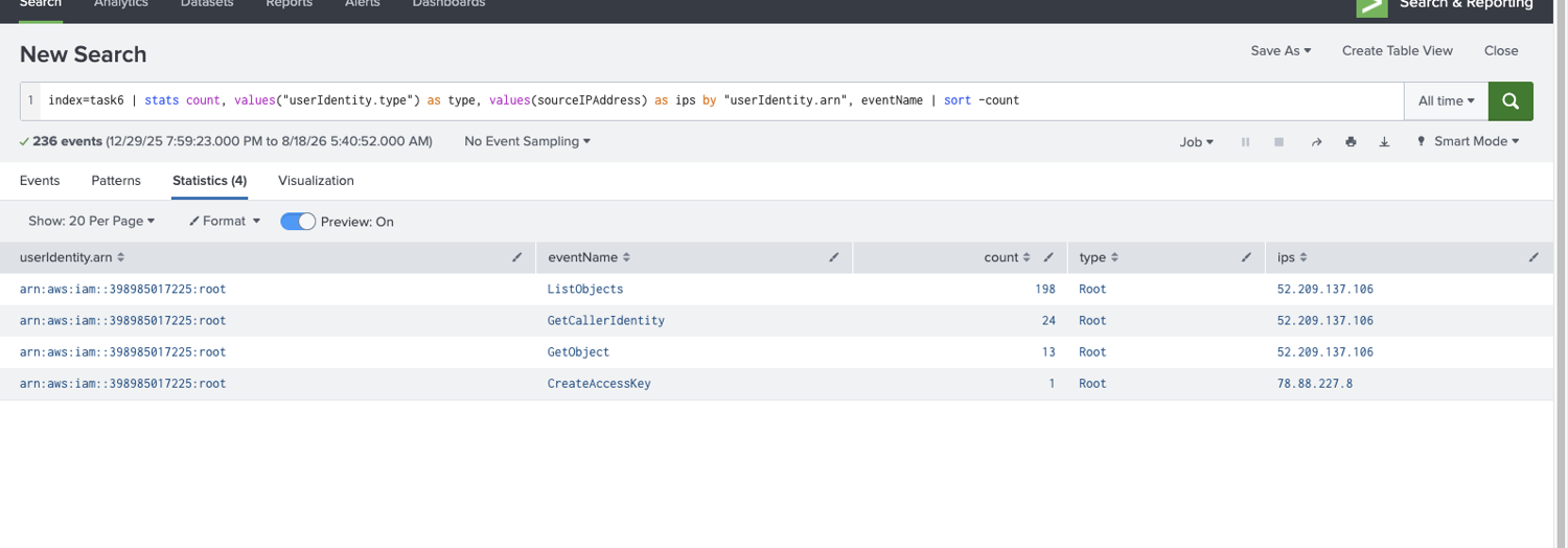 Splunk showing all 236 task6 events under arn:aws:iam::398985017225:root, including CreateAccessKey
