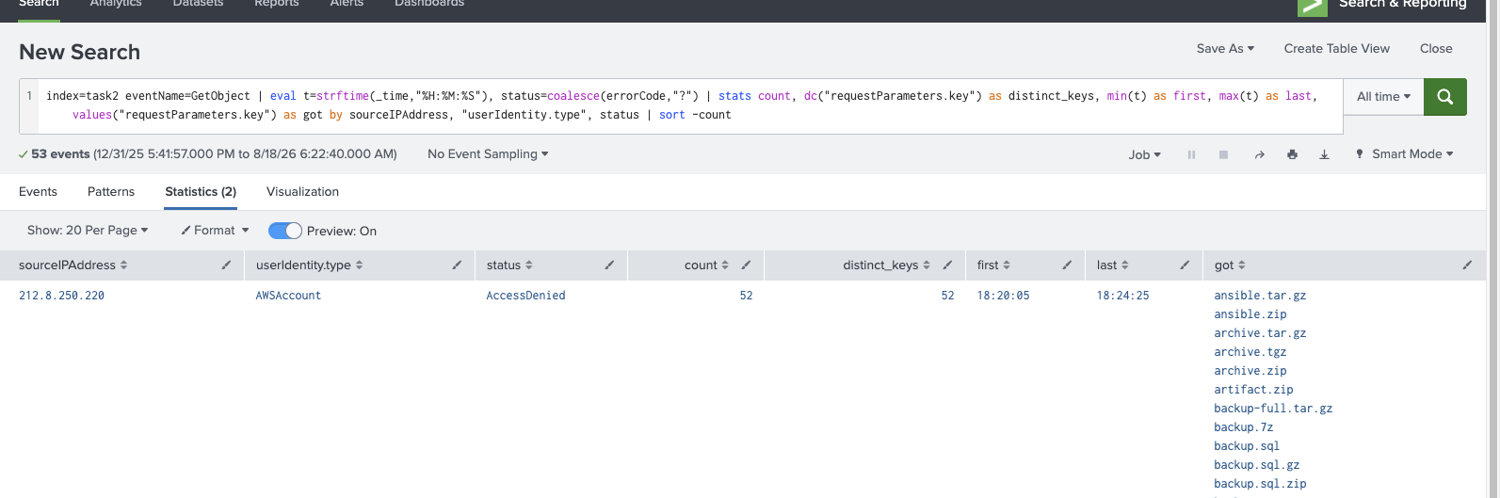 Splunk showing 52 AccessDenied GetObject attempts from 212.8.250.220 with a filename wordlist