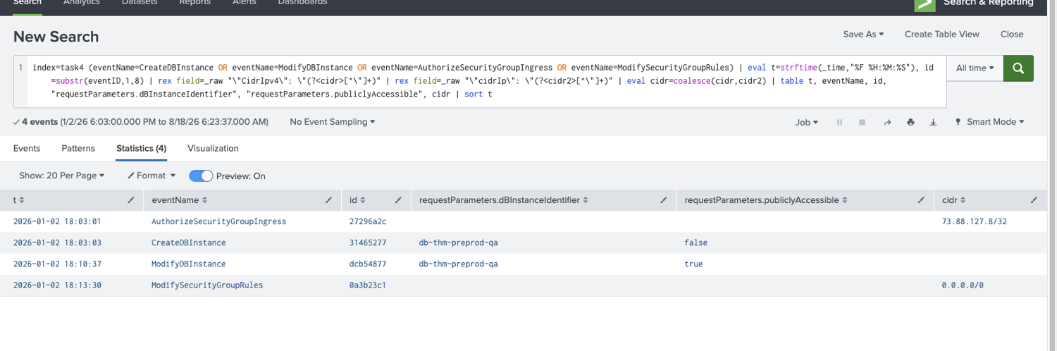 Splunk showing the RDS timeline: ingress from a /32, DB created not public, then publiclyAccessible true, then the security group opened to 0.0.0.0/0