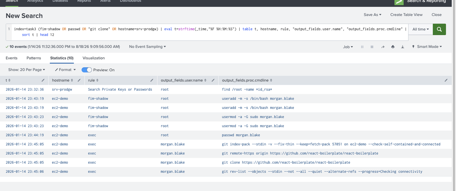 Splunk showing the srv-prodgw private key search, then useradd, usermod, passwd and git clone on ec2-demo