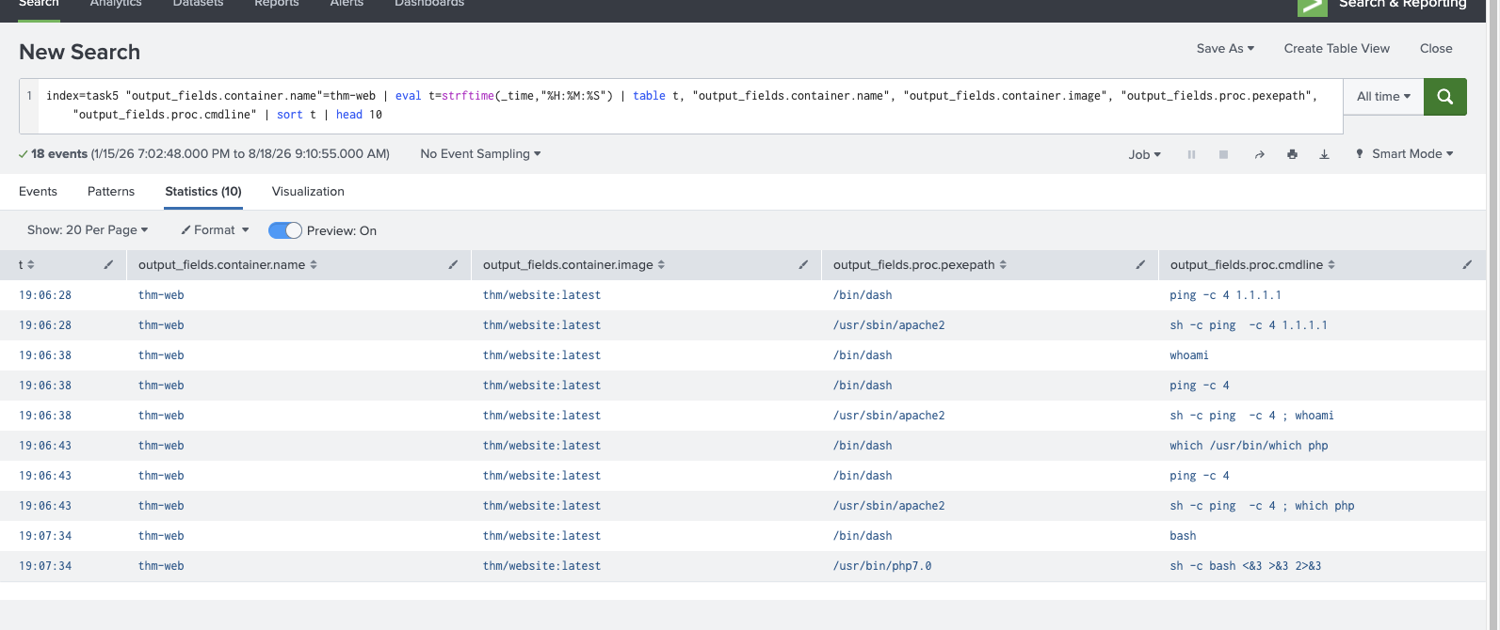 Splunk showing the thm-web process tree: apache2 spawning sh -c ping, then whoami, which php, and the php reverse shell