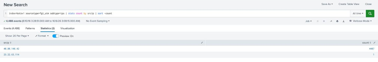 Splunk statistics table showing srcip 40.80.148.42 with 4487 FortiGate IPS signature hits