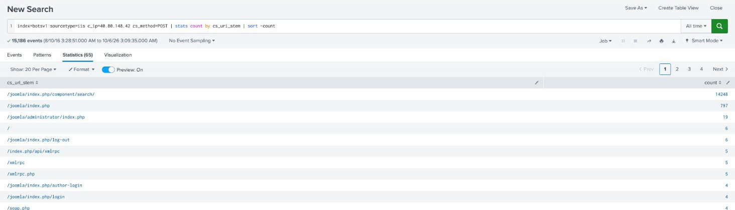 Splunk statistics table of POST URIs from the attacker, topped by /joomla/index.php/component/search/ with 14248 requests