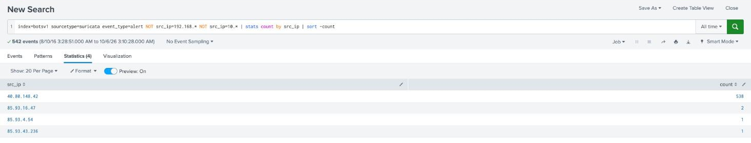 Splunk statistics table showing Suricata alert source 40.80.148.42 with 538 alerts, far above any other external IP
