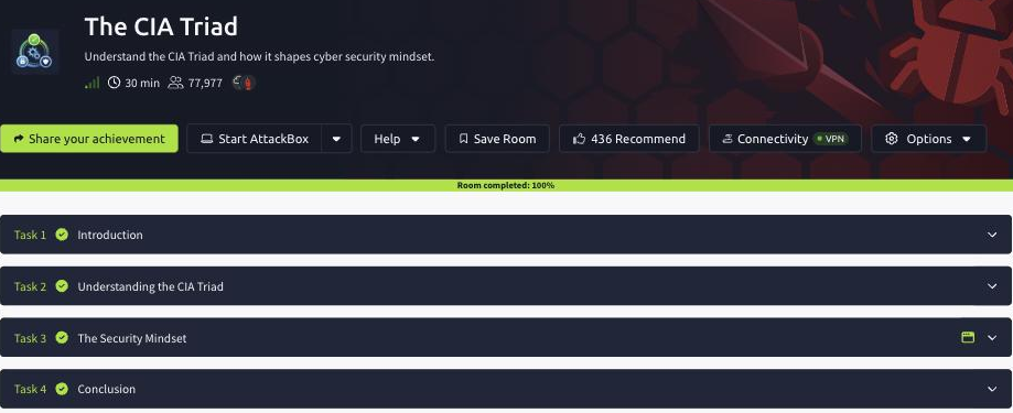 The CIA Triad room on TryHackMe marked Room completed 100 percent, all four tasks green