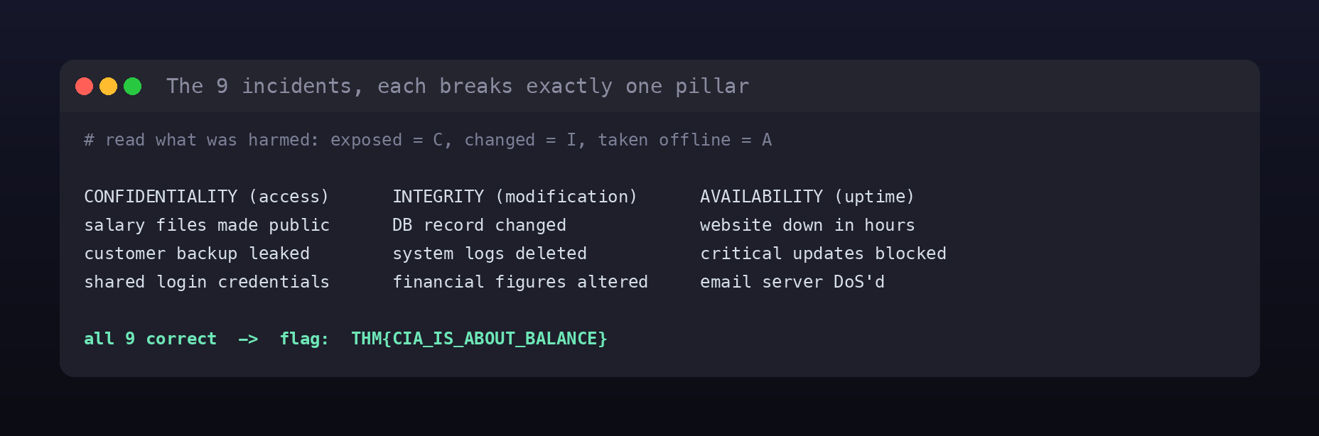 The nine incidents sorted into their pillars: three confidentiality access breaches, three integrity modifications, three availability outages, revealing the flag THM CIA IS ABOUT BALANCE