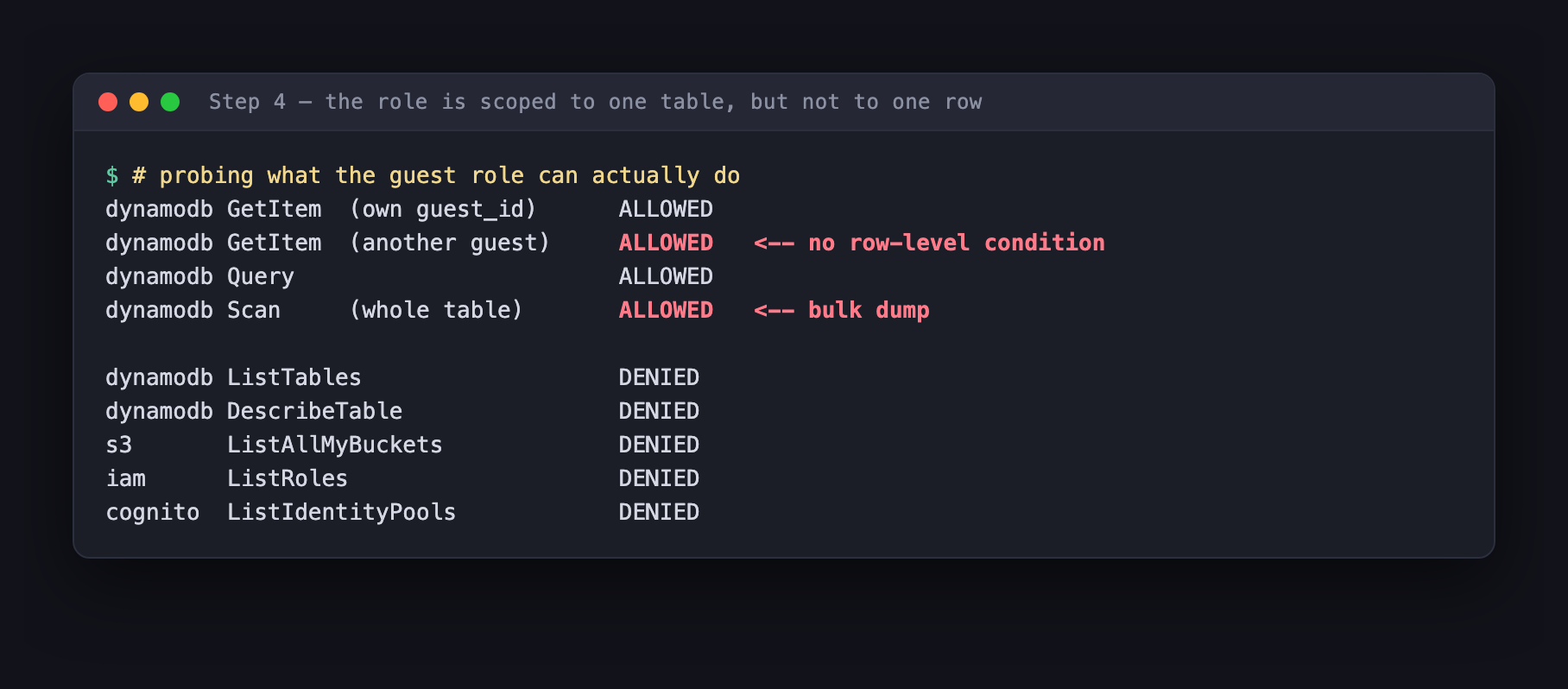 Permission matrix showing GetItem on own and other guests, Query and Scan all allowed, while ListTables, DescribeTable, S3, IAM and Cognito listing are denied
