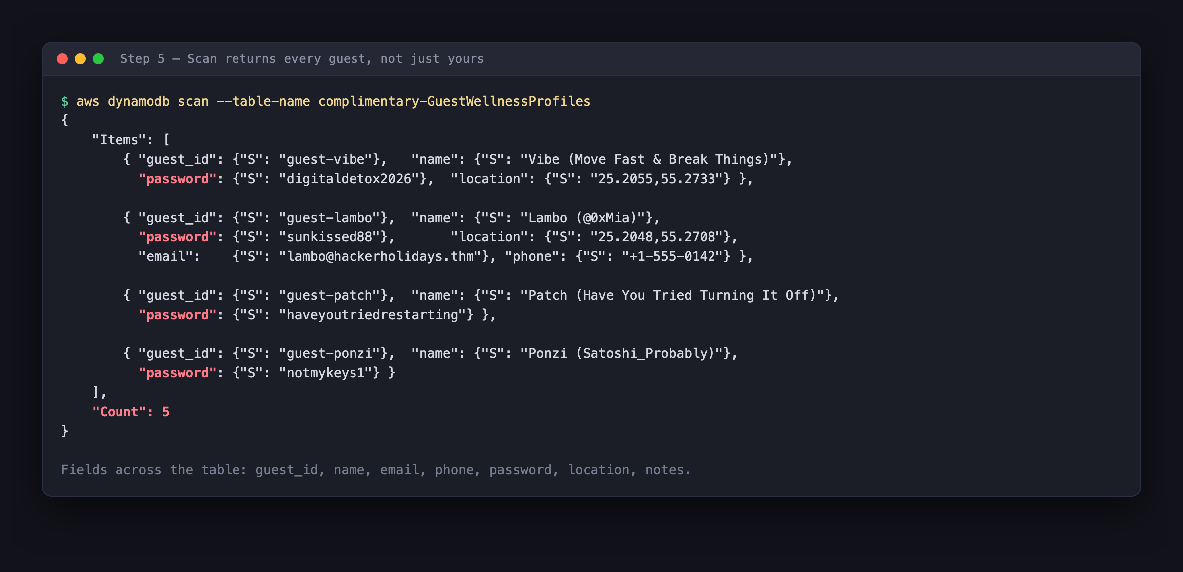 DynamoDB scan output listing guest records for vibe, lambo, patch and ponzi with names, plaintext passwords, emails, phones and GPS coordinates, Count 5