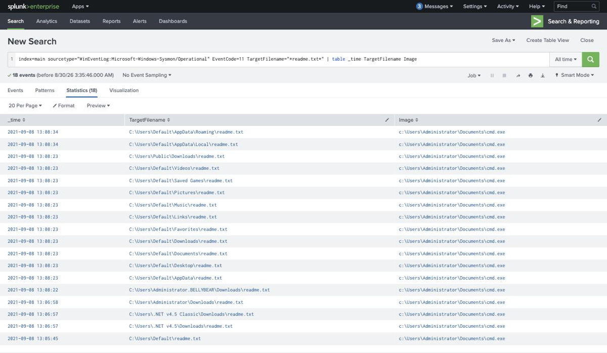 Splunk statistics table listing 18 readme.txt file-creation events across Default, Public and Administrator profile folders, every row attributed to C:\\Users\\Administrator\\Documents\\cmd.exe