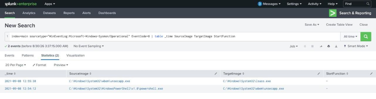 Splunk statistics table showing two Sysmon EventCode 8 CreateRemoteThread events: powershell.exe into wbem\\unsecapp.exe at 12:54:12, then unsecapp.exe into lsass.exe at 12:55:30