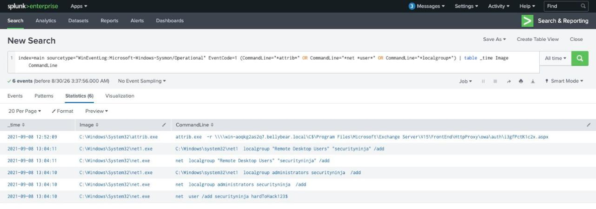 Splunk statistics table showing six Sysmon process-creation events: attrib.exe removing the read-only flag from the web shell, then net.exe and net1.exe adding the securityninja account to administrators and Remote Desktop Users