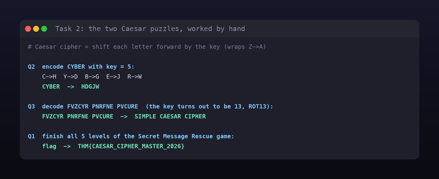 Terminal card working the two Caesar puzzles by hand: CYBER with key 5 becomes HDGJW, and FVZCYR PNRFNE PVCURE decodes with ROT13 to SIMPLE CAESAR CIPHER, plus the game flag
