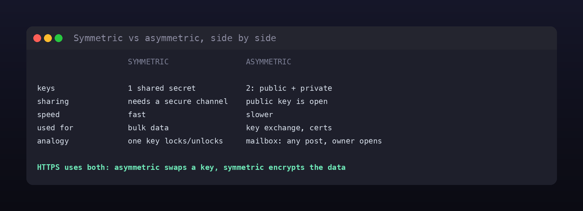 Terminal card comparing symmetric and asymmetric encryption across keys, sharing, speed, use, and analogy, noting HTTPS uses both