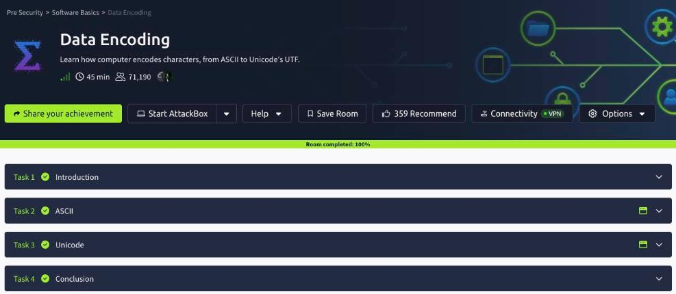 The Data Encoding room on TryHackMe at 100 percent, showing four tasks Introduction, ASCII, Unicode, and Conclusion all complete