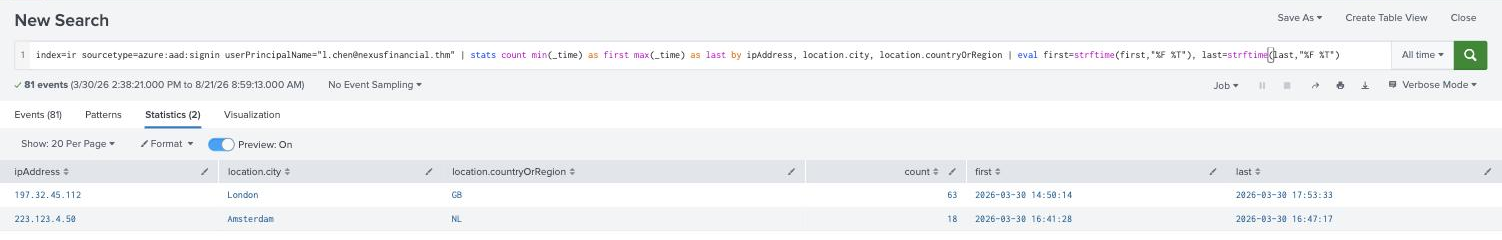 Splunk stats table showing two IPs for Laura Chen: 197.32.45.112 London GB with 63 events, and 223.123.4.50 Amsterdam NL with 18 events