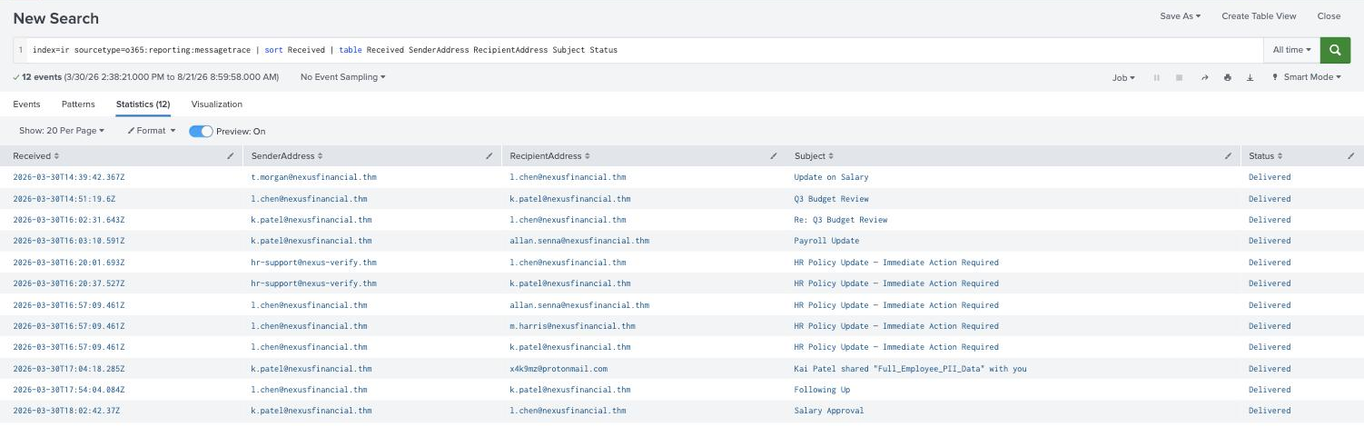 Splunk table of all twelve message trace events showing the phishing email from hr-support at nexus-verify.thm to two recipients, and a later wave of the same subject sent from Laura Chen&rsquo;s own mailbox
