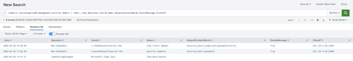 Splunk table showing two New-InboxRule events: Junk Filter Update on Laura Chen deleting mail matching security, alert, suspicious, password, verify; and Security Updates on Kai Patel