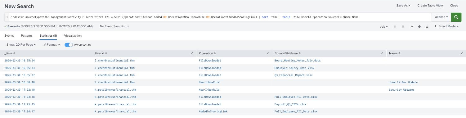 Splunk timeline of eight events: three file downloads from Laura Chen, the Junk Filter Update rule, the Security Updates rule on Kai Patel, two more downloads including Full_Employee_PII_Data.xlsx, and a sharing link added to that file