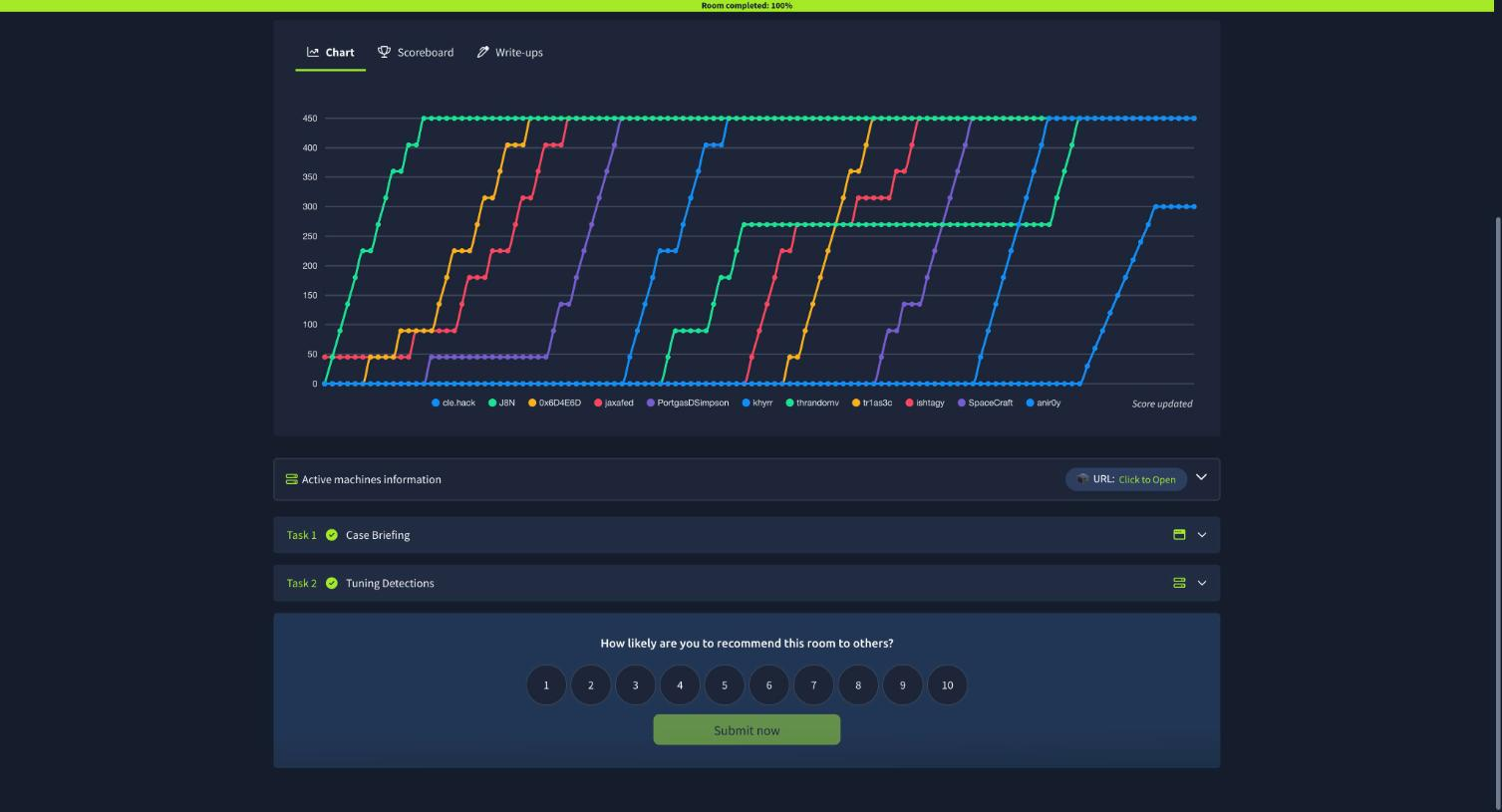 The DetectMare room at 100%, both tasks complete