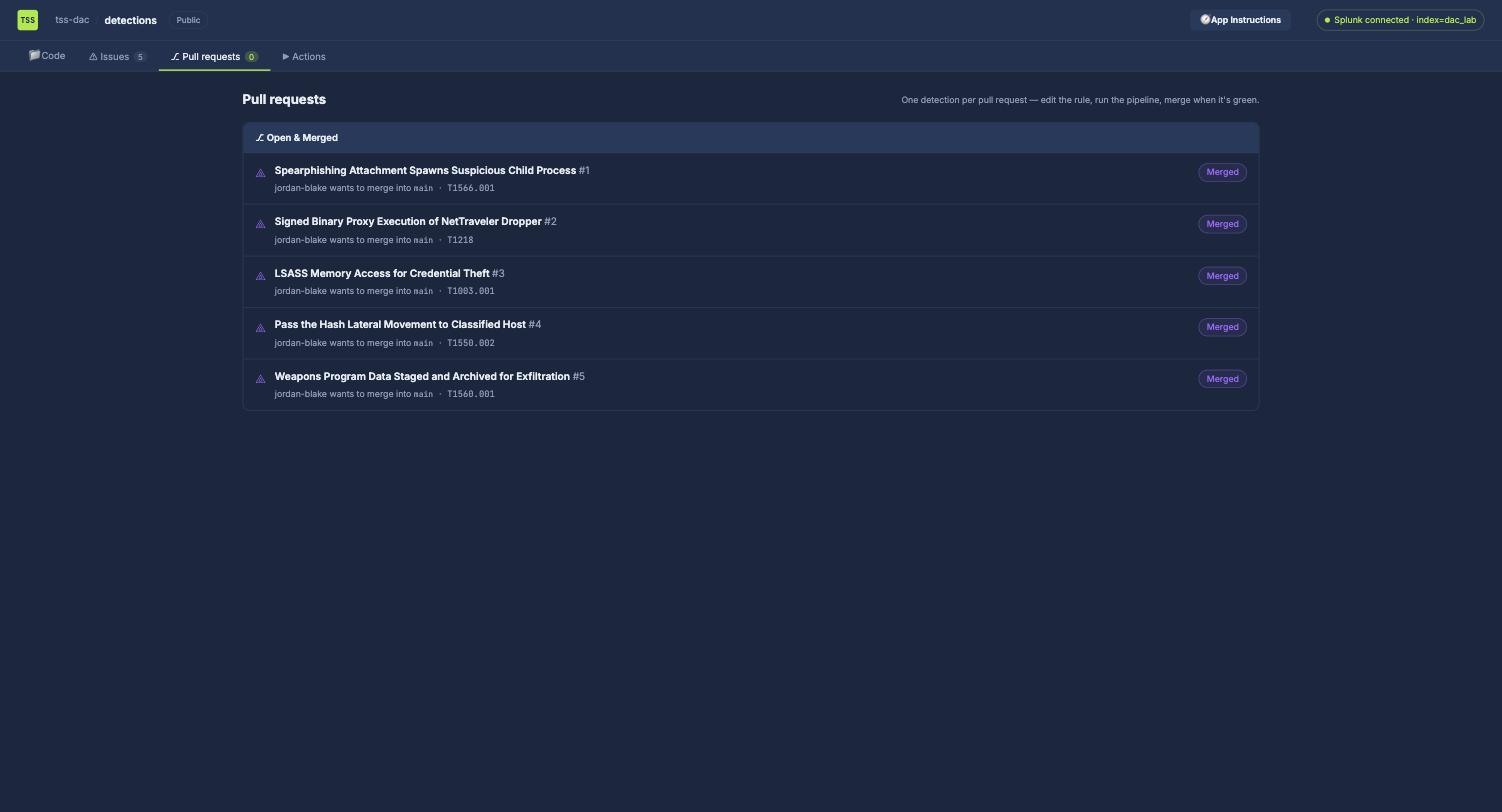 All five pull requests showing Merged, open count zero