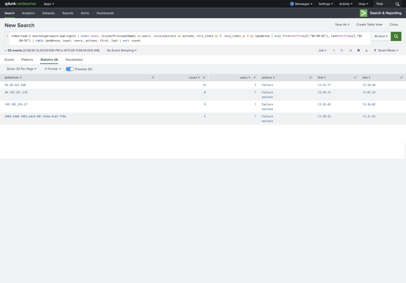 Splunk table separating password spraying from throttled brute force by distinct user count and time span