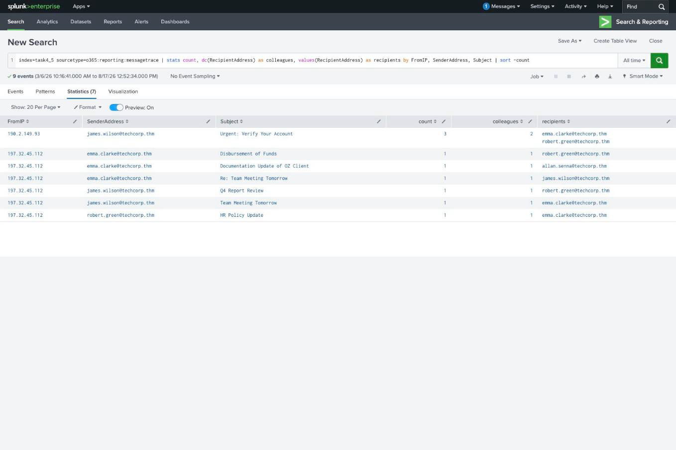 Splunk message trace showing the phishing email from 190.2.149.93 standing apart from all office traffic on 197.32.45.112