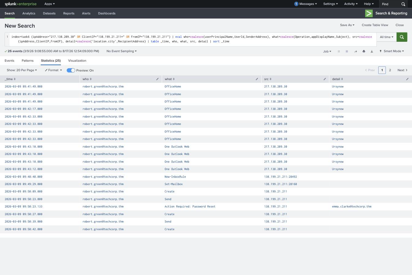 Splunk timeline of the Task 6 intrusion: sign-in from Ursynow, then New-InboxRule, Set-Mailbox and phishing sends from a second VPN IP