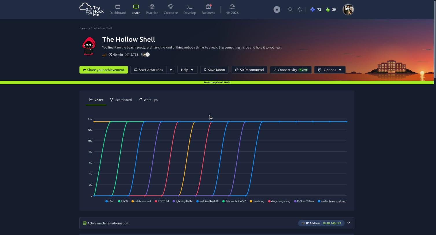 The Hollow Shell room page on TryHackMe, showing 100% completion and the Hacker Holidays 2026 progress chart